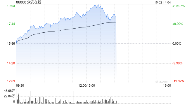 众安在线早盘涨超14% 机构料公司核心业务增长稳健