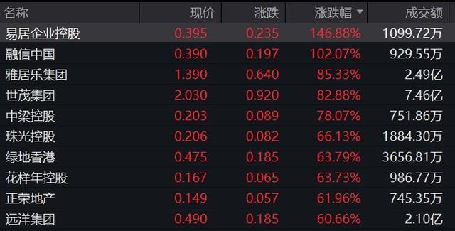 港股做多情绪高涨，地产、券商股“狂飙”  第2张