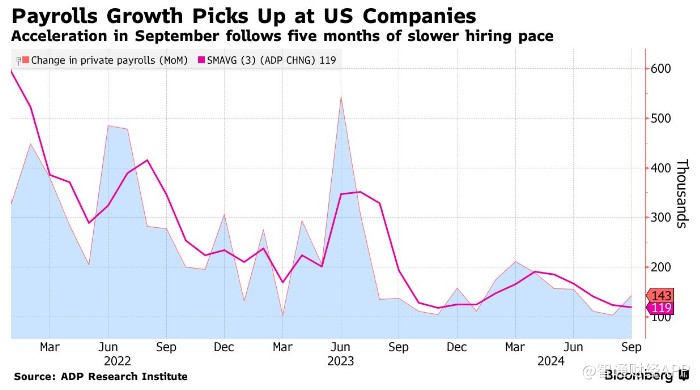 9月“小非农”超预期反弹 美国劳动力市场仍具韧性