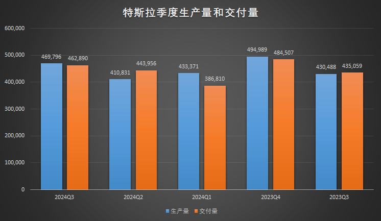 特斯拉Q3交付量不及预期，市场挑战加剧对手步步紧逼  第1张